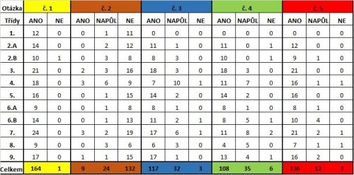 Vyhodnocení dotazníků - DISTANČNÍ VZDĚLÁVÁNÍ